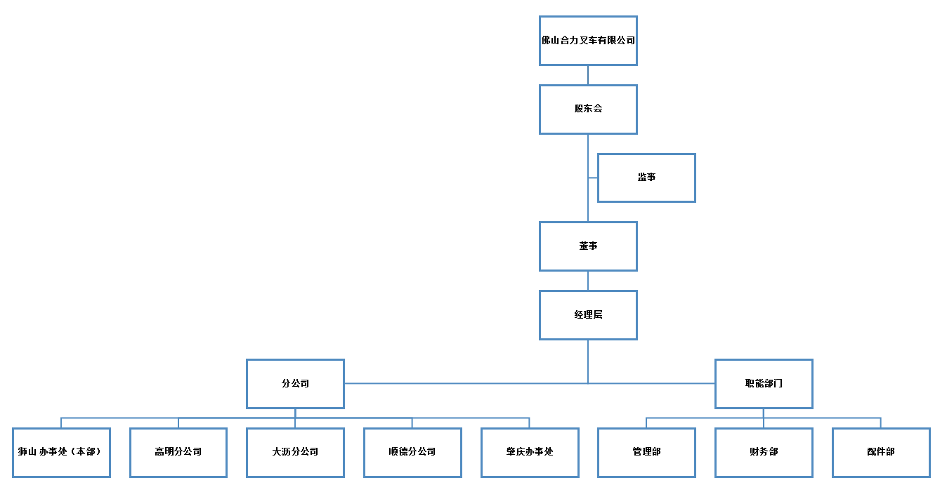 佛山人生就是博官网组织构架图.png