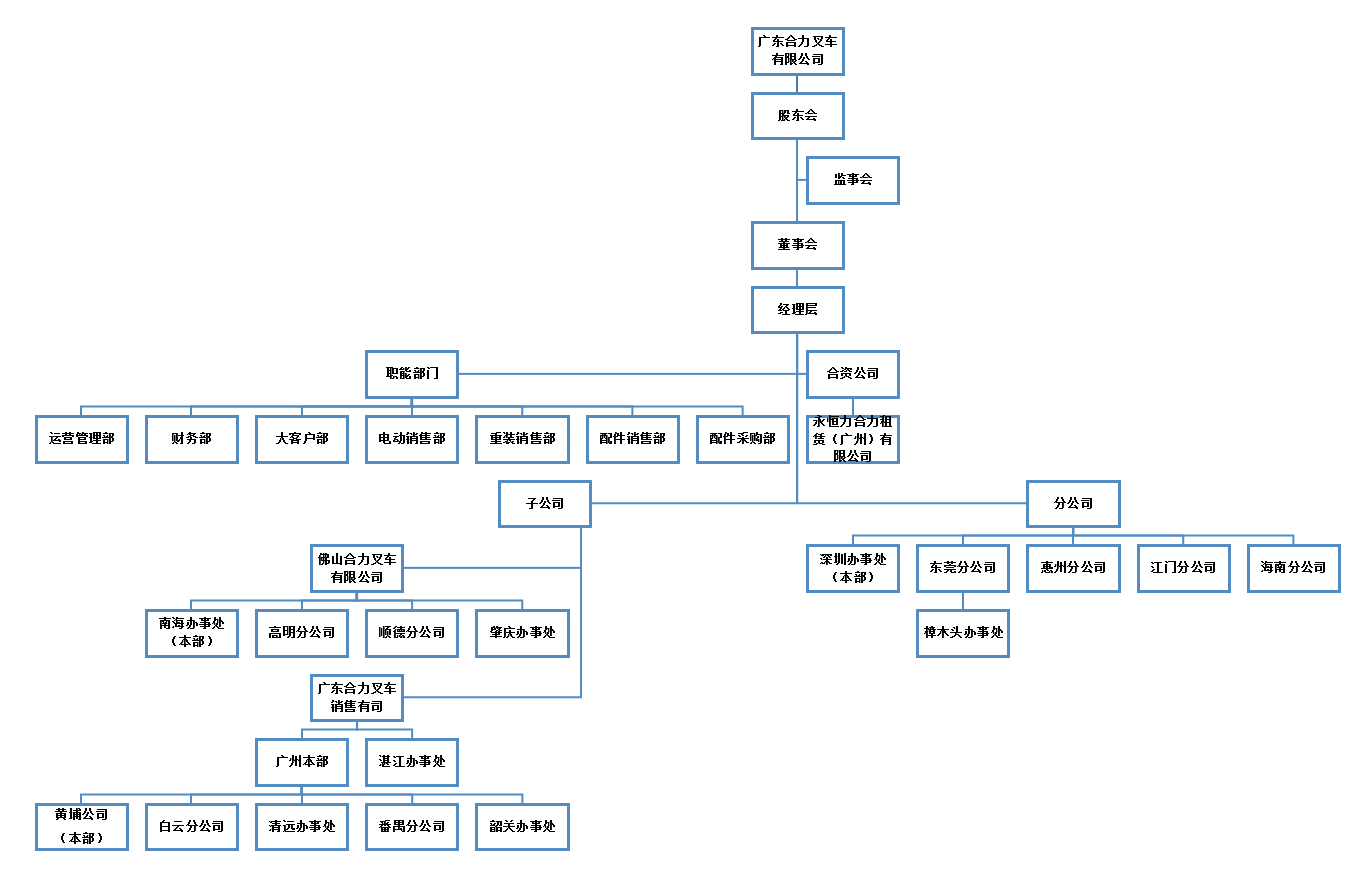 广东人生就是博官网组织构架图.png